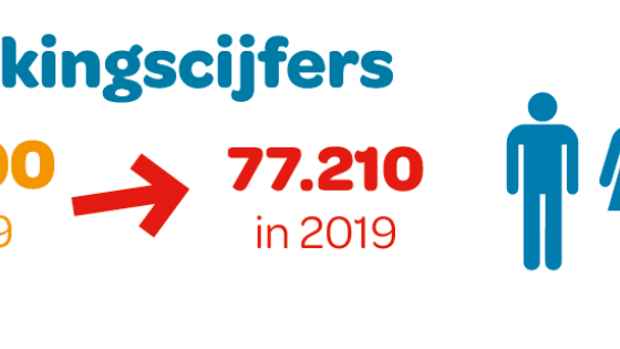 Bevolkingscijfers vergelijking 2009 en 2019