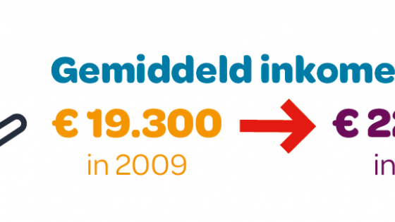 Gemiddeld inkomen vergelijking 2009 met 2016