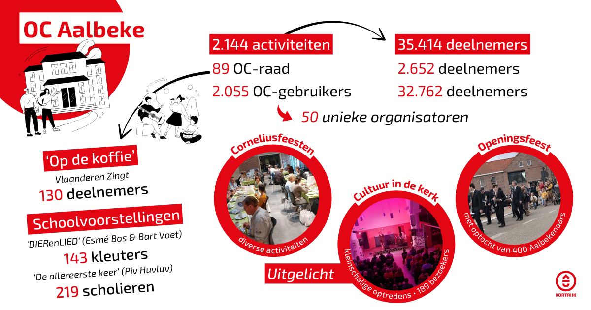 2024 infographic jaarverslag OC Aalbeke 2023