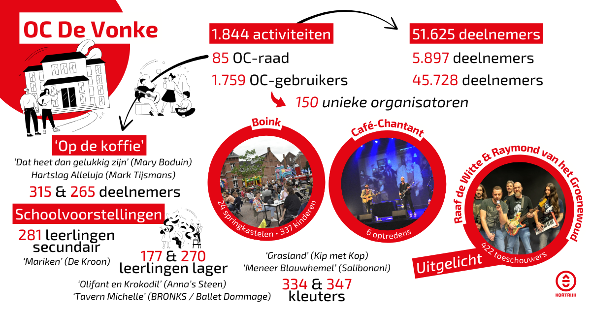 2024 infographic jaarverslag OC De Vonke 2023