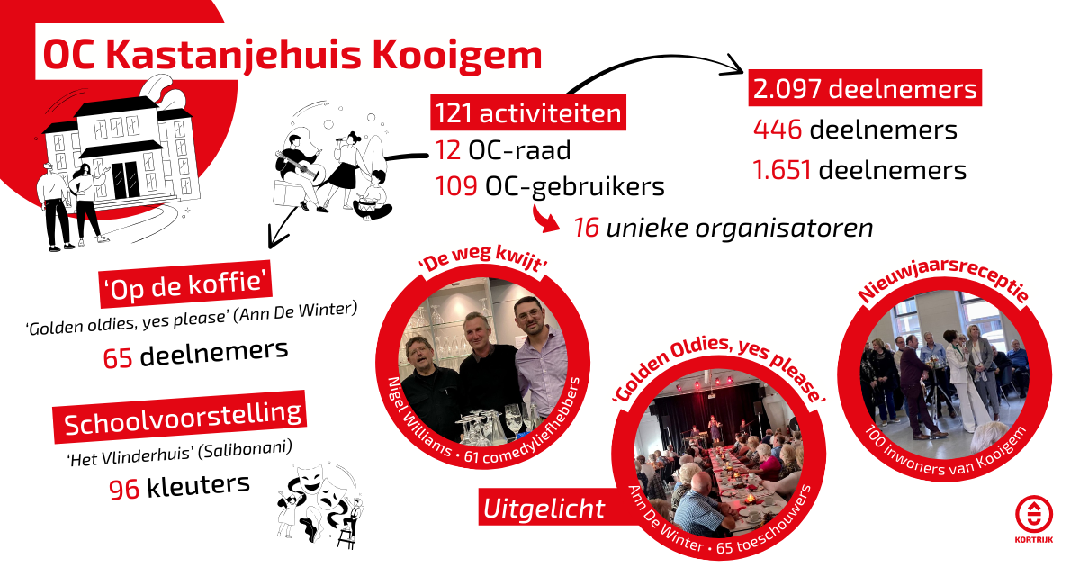 2024 infographic jaarverslag OC Kastanjehuis 2023
