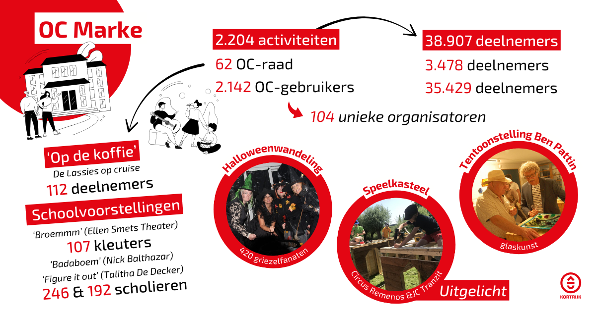 2024 infographic jaarverslag OC Marke 2023