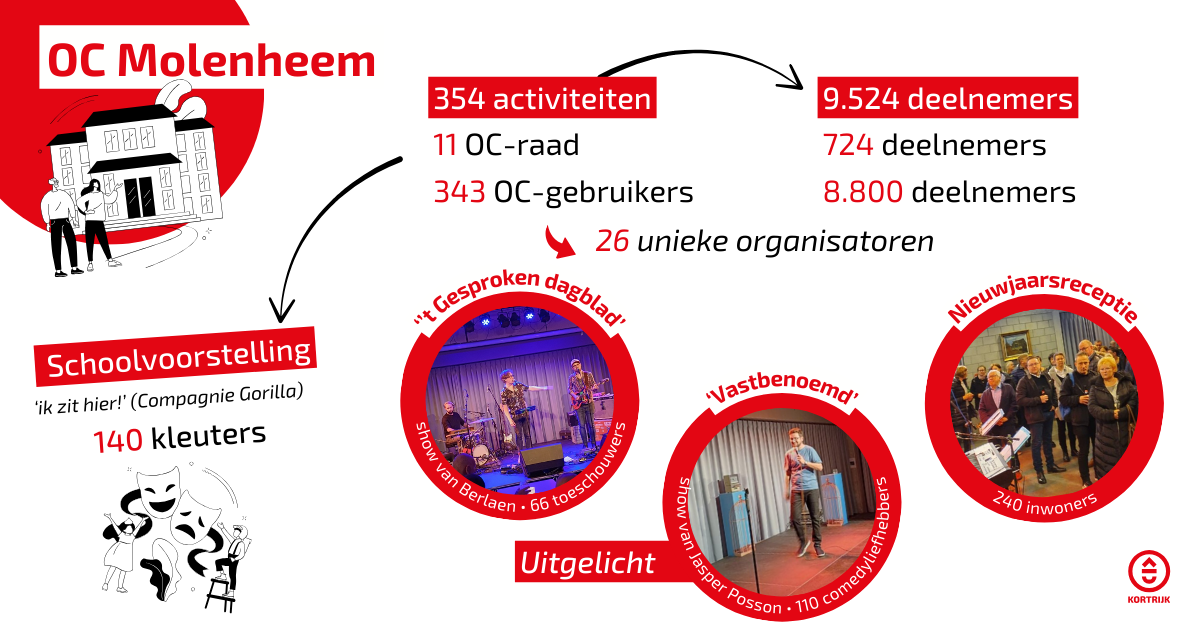 2024 infographic jaarverslag OC Molenheem 2023