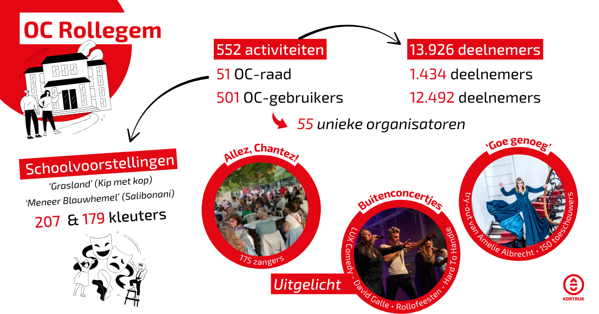 2024 infographic jaarverslag OC Rollegem 2023