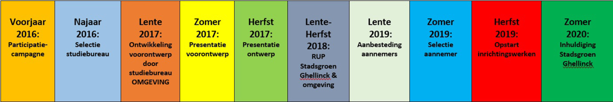 Tijdlijn project Stadsgroen Ghellinck