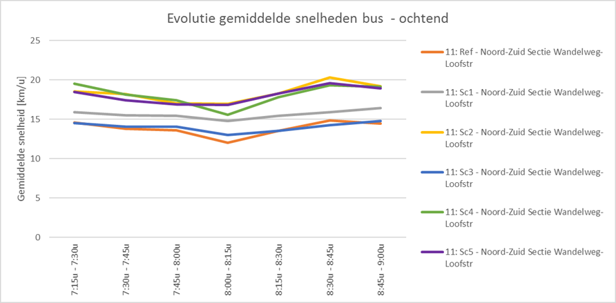 Grafiek doorstromingsstudie HOV