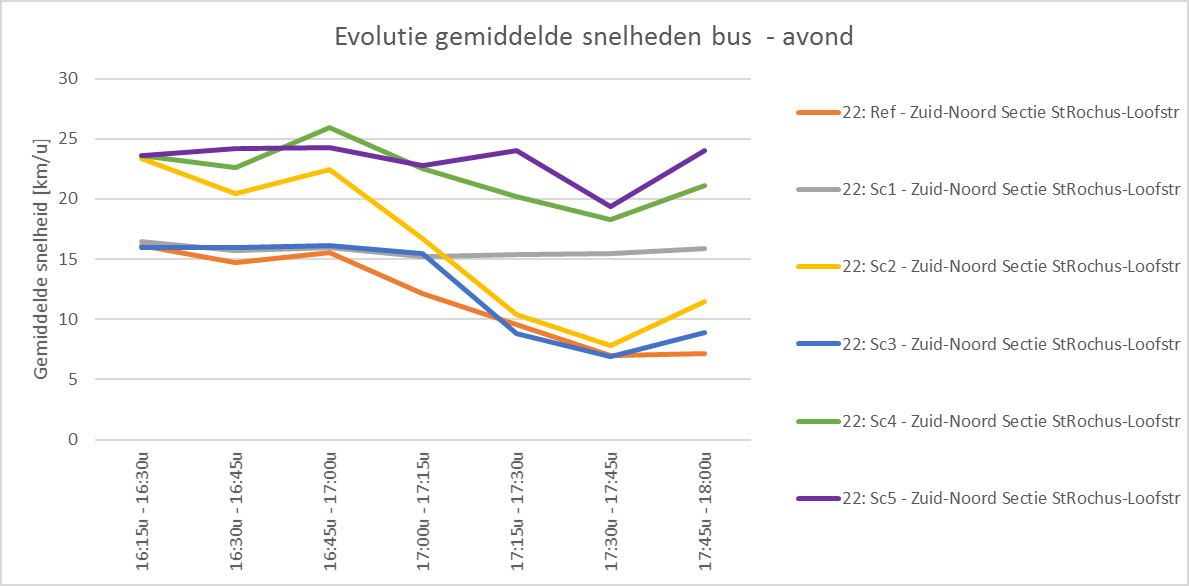 Grafiek doorstromingsstudie HOV