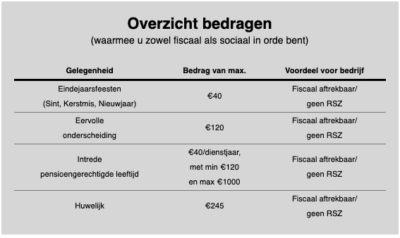 Fiscale aftrek Kortrijk Cadeaubon werknemers