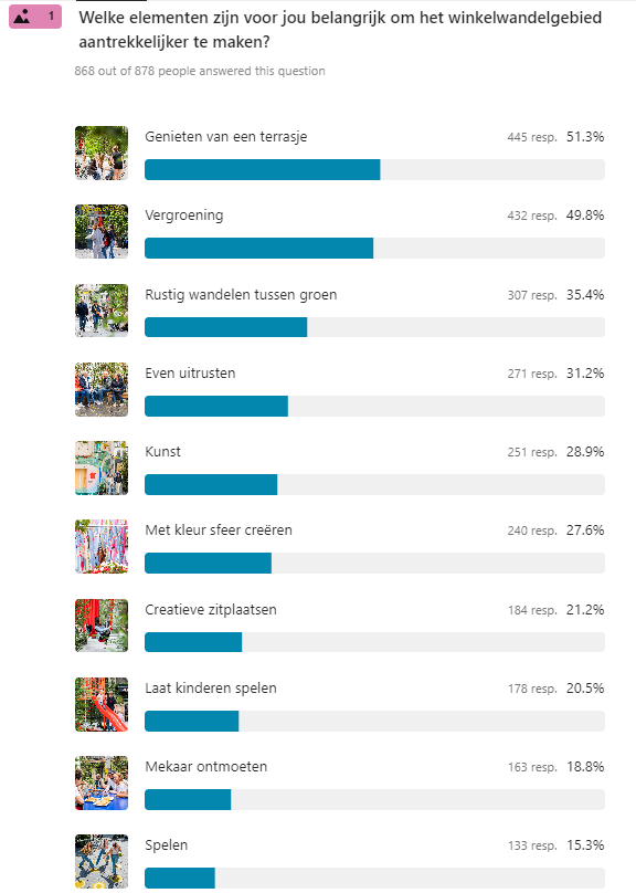 Resultaten bevraging winkelwandelgebied