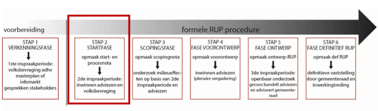 formele RUP procedure