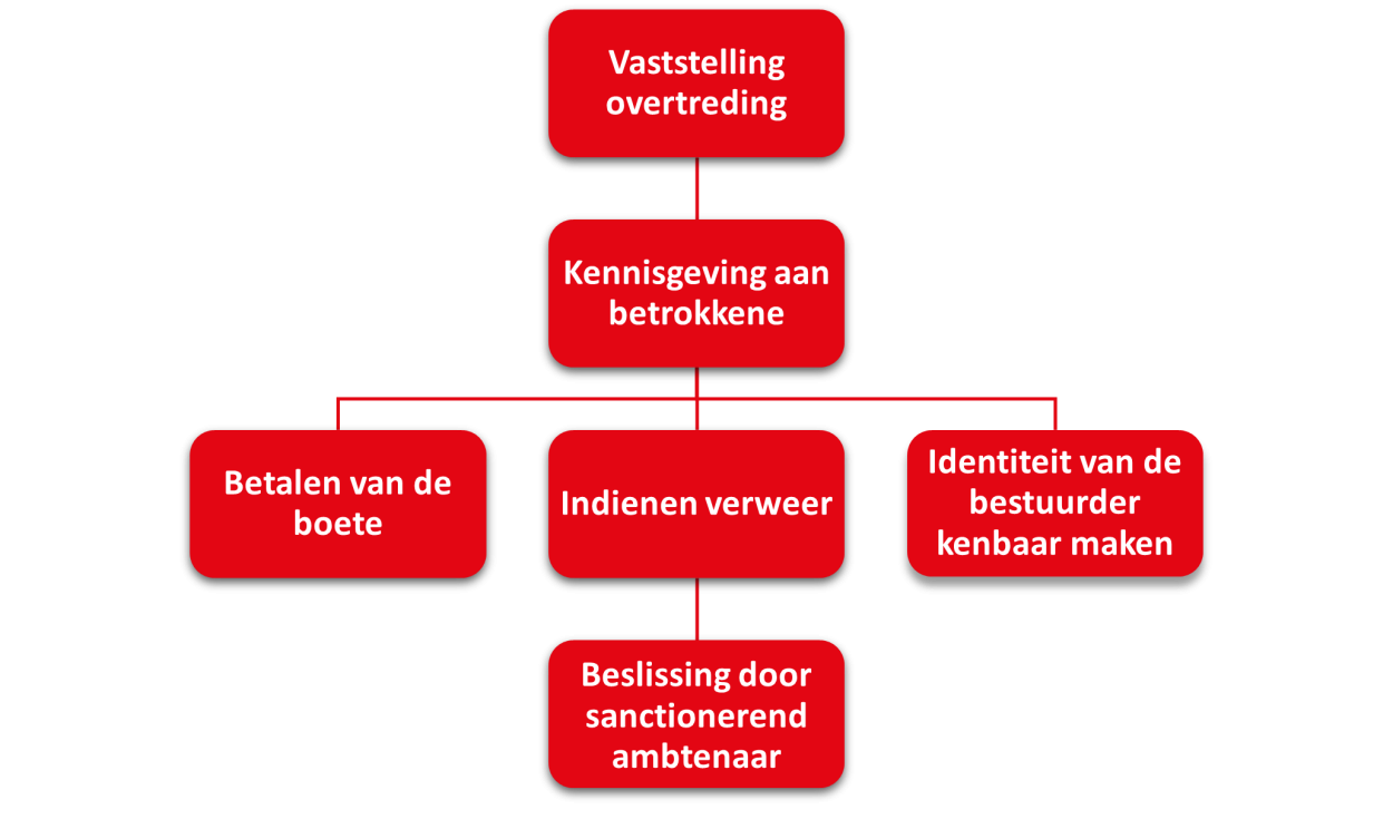 schema procedureverloop