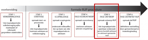 Fases rup procedure